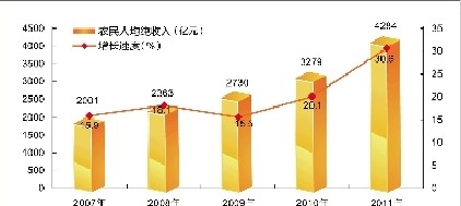 华西村人均收入_云南省农民人均收入(2)